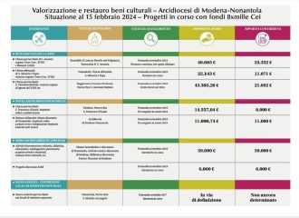 Tabella illustrativa sull'utilizzo dei fondi 8xmille per la valorizzazione e il restauro dei beni culturali. Nostro Tempo, domenica 3 marzo